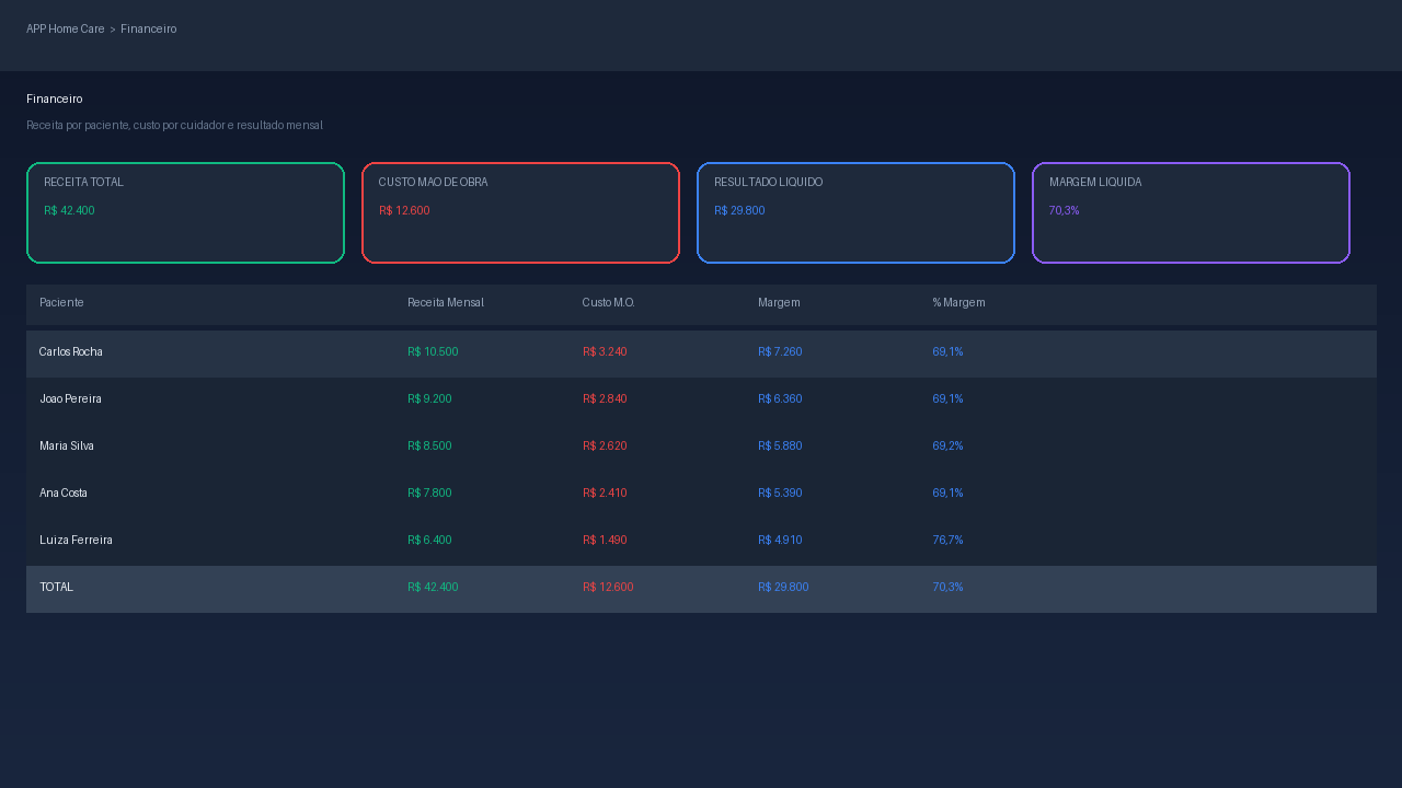 Modulo Financeiro — Resultado real por paciente